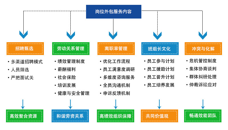 深圳劳联环球人力资源服务 岗位外包的全新解法