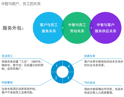 人力资源服务外包 企业增效降本的新引擎